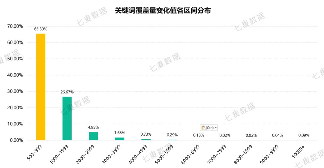 App store关键词覆盖大幅增加，权重较高的产品受影响更大？