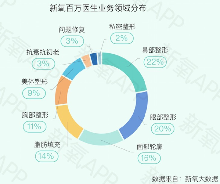 《新氧2019医美行业白皮书》：“百万医生”平均创富203万，医美医生成热门职业