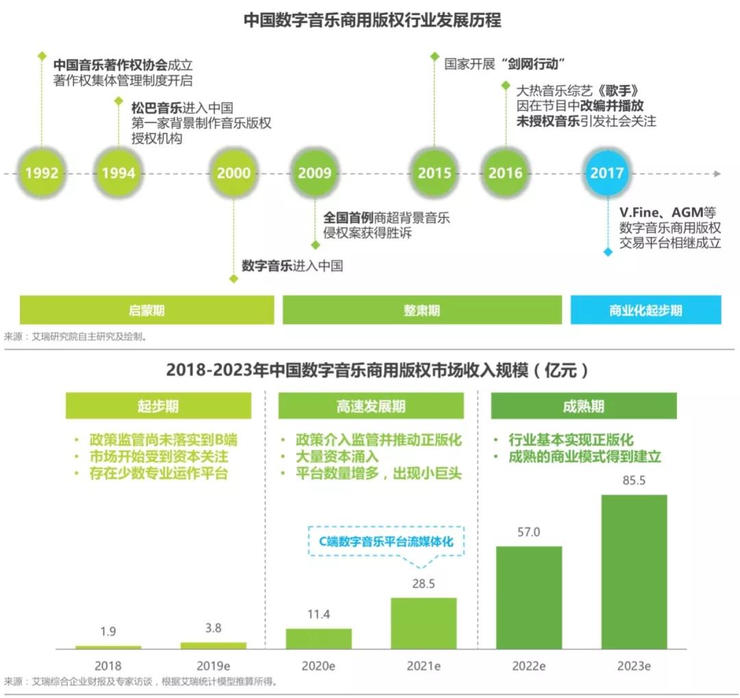 数字音乐迈向产业互联网