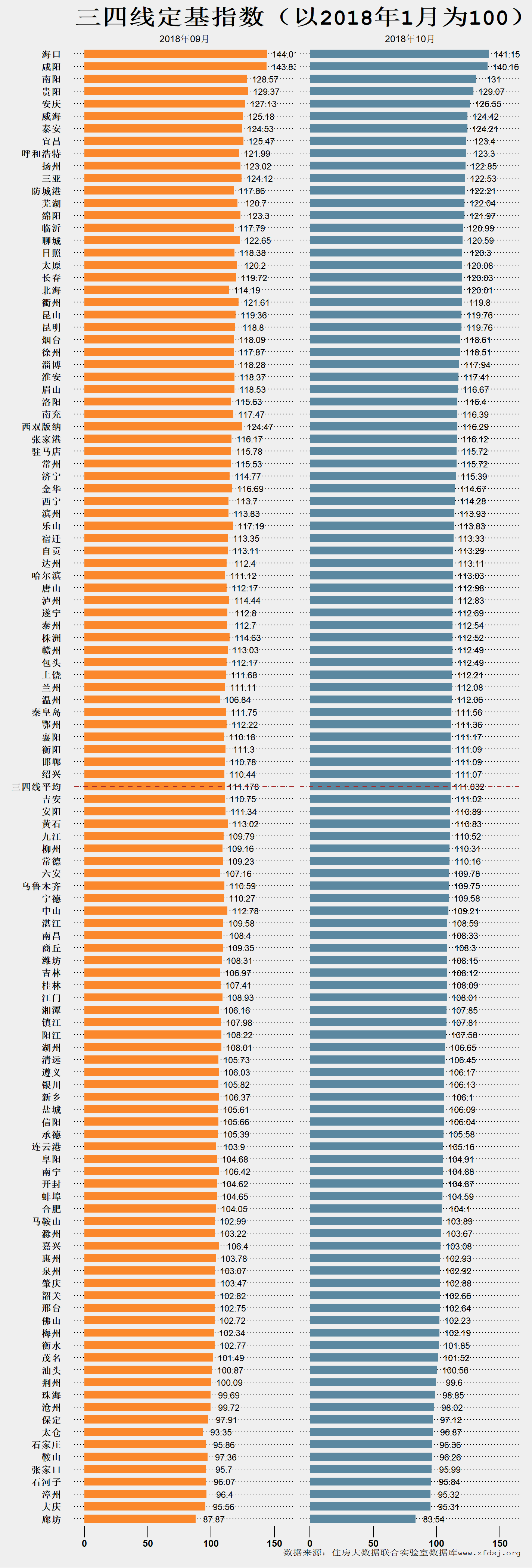 由涨转跌的2018年，有城市房价腰斩，有城市同比仍涨超20%