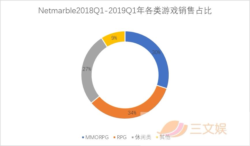 获腾讯投资，韩国游戏公司Netmarble这样做全球市场