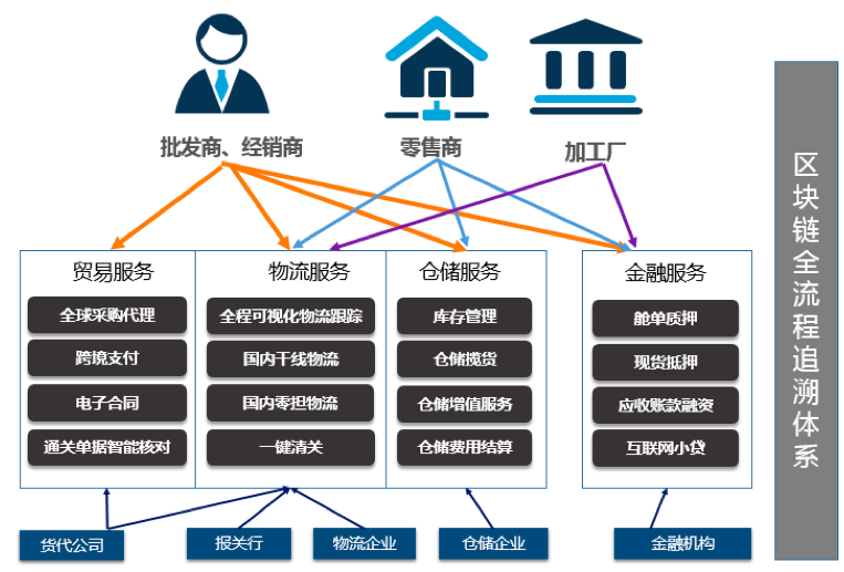 「冠成科技」构建跨境冷链物流金融供应链服务平台，加速进口生鲜潜能释放