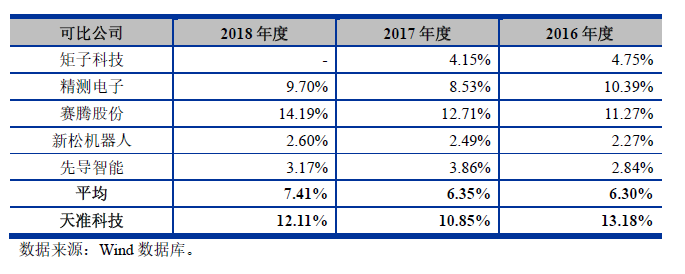 遍览科创板 | 净利润年均增长70%，上市后急跌80%，「天准科技」业绩上演“过山车”