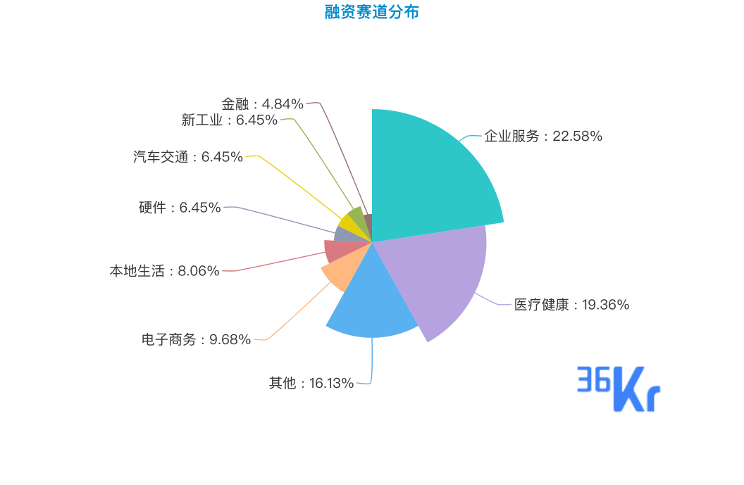 创投周报 Vol.24 | 企业服务持续火热，医疗健康理性狂奔，乐普生物9亿登融资额榜首；以及6家有意思的公司