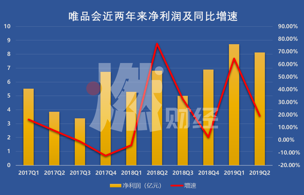 持续盈利的唯品会，市值为何蒸发了百亿美金？