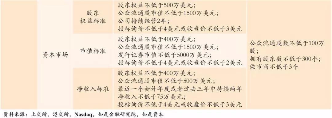 中国式企业IPO：科创板、香港主板、纳斯达克全对比