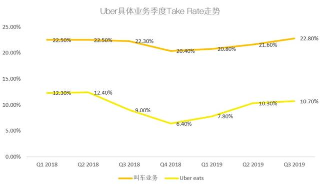 Uber的至暗时刻或已过去，无法盈利有望终结