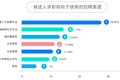 互联网人才市场：求职更爱“社交”，招人基于“数据”