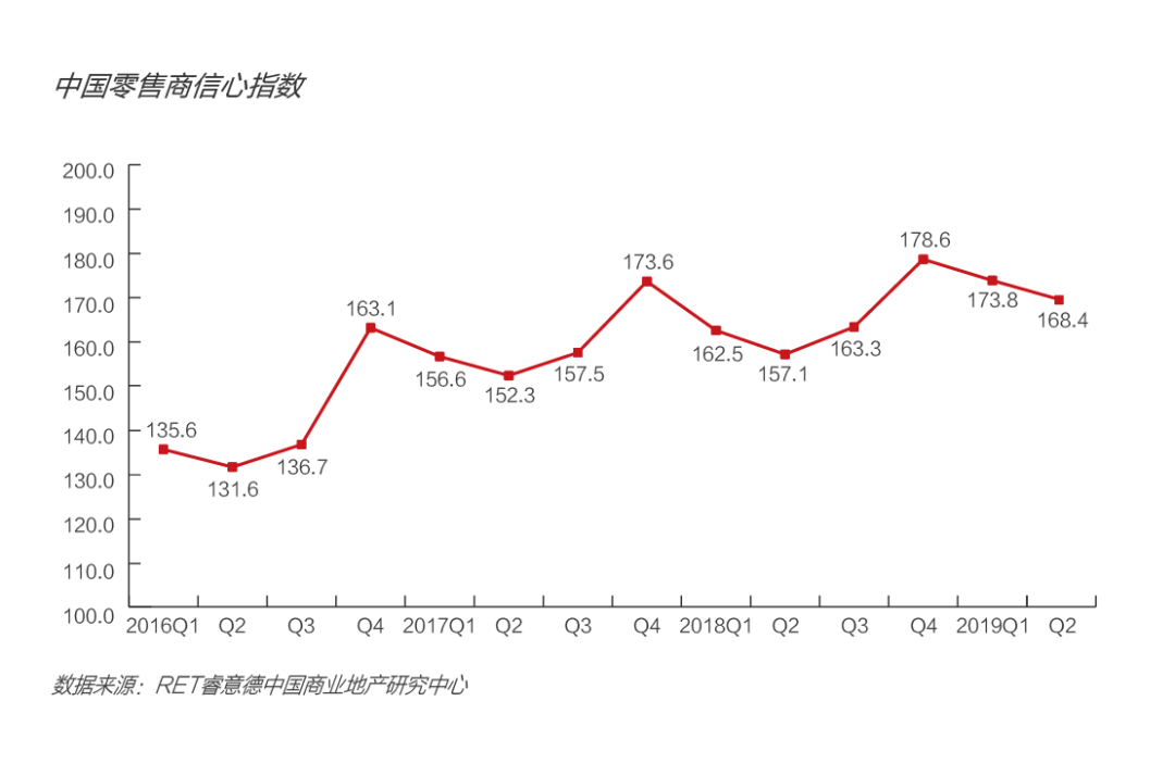 2019第二季度中国商业地产指数报告