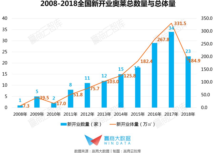 中国奥莱分布热力图鉴：十年高速增长后，下一站开发还能去哪