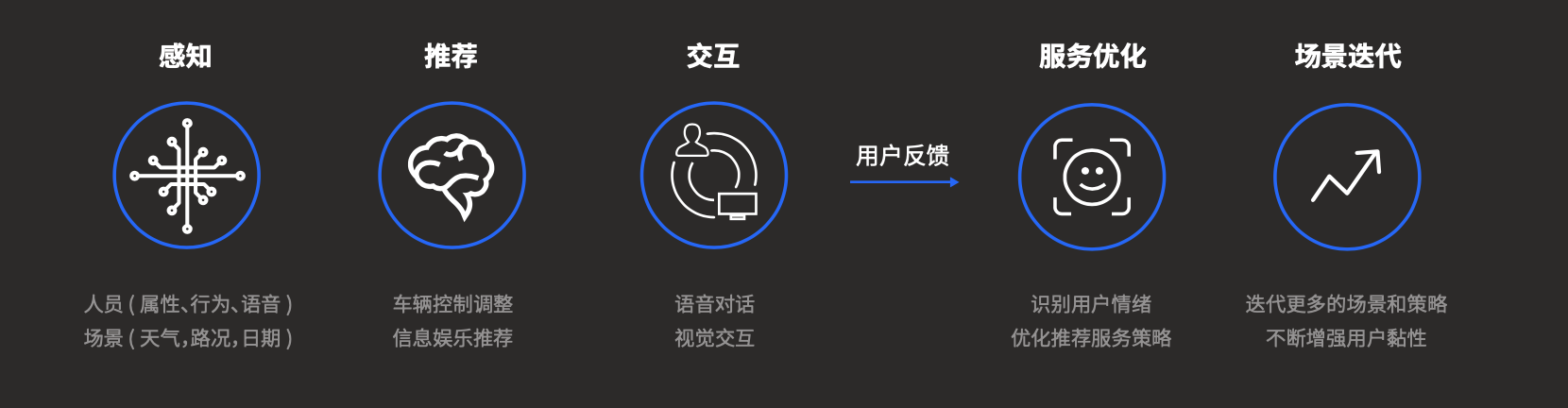多模人车交互，智能汽车的AI感知进化