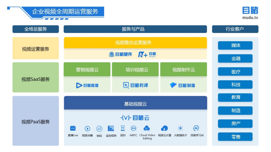 36氪独家 | 瞄准企业直播市场，「目睹」获用友集团 1.1 亿元 B 轮融资