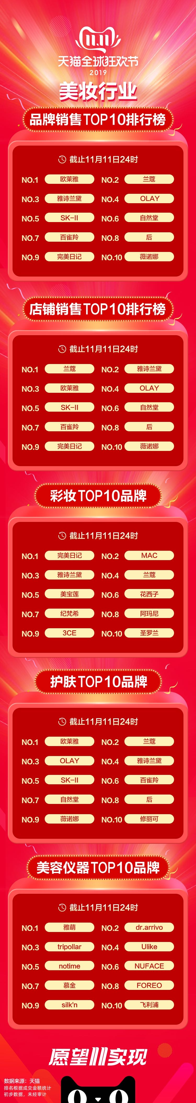 最前线 | 天猫双11彩妆销售榜出炉，冠军真的是它