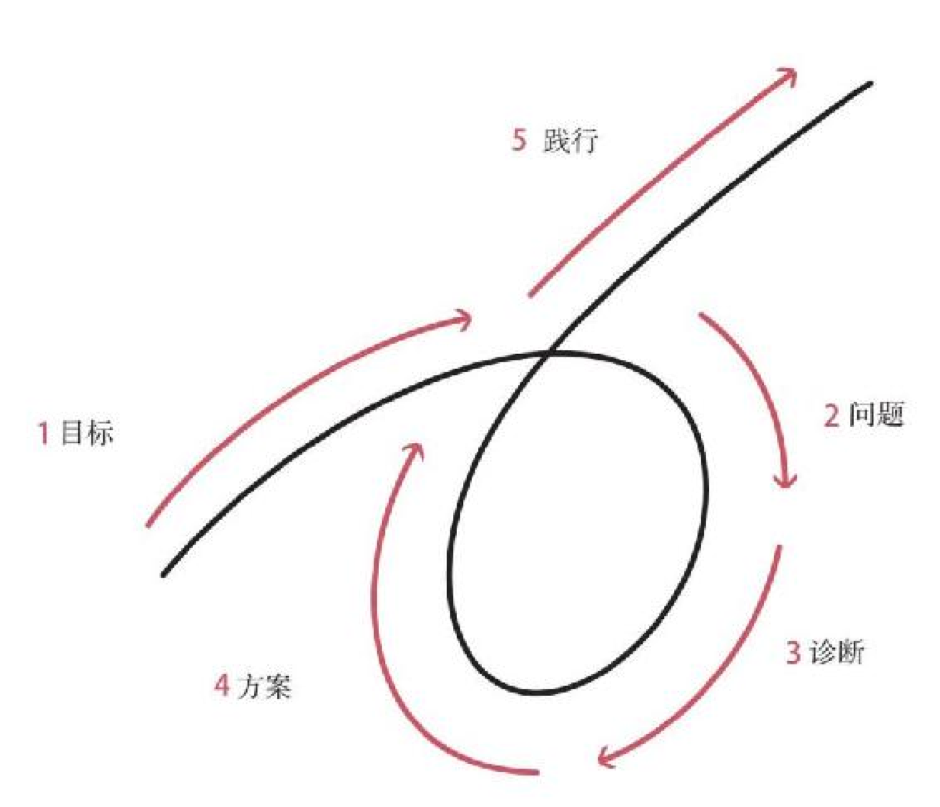 创业公司管理混乱?试试《原则》作者的五步流程