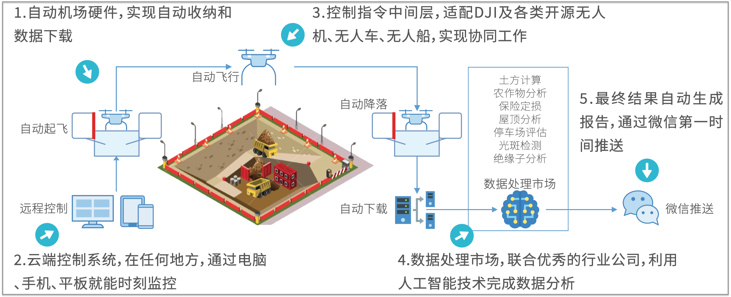 以“开放API接口”为基础，「草莓创新」要为企业提供无人机自动化基础平台