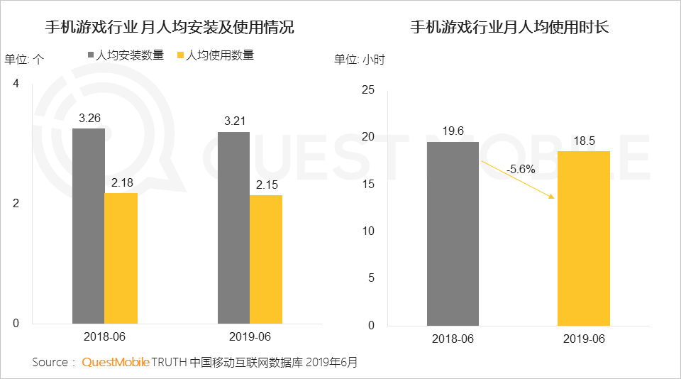 2019手游行业半年报：中国一半人都在玩手游，月活达6.9亿，百万级MAU的小游戏已超320个