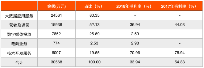 大数据服务商博拉网络：三分之一营收来自汽车客户 新业务拉低毛利率至34%