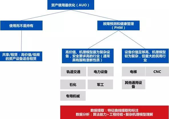 深度研究 | 30 万亿的工业市场，如何用智能化撬动？