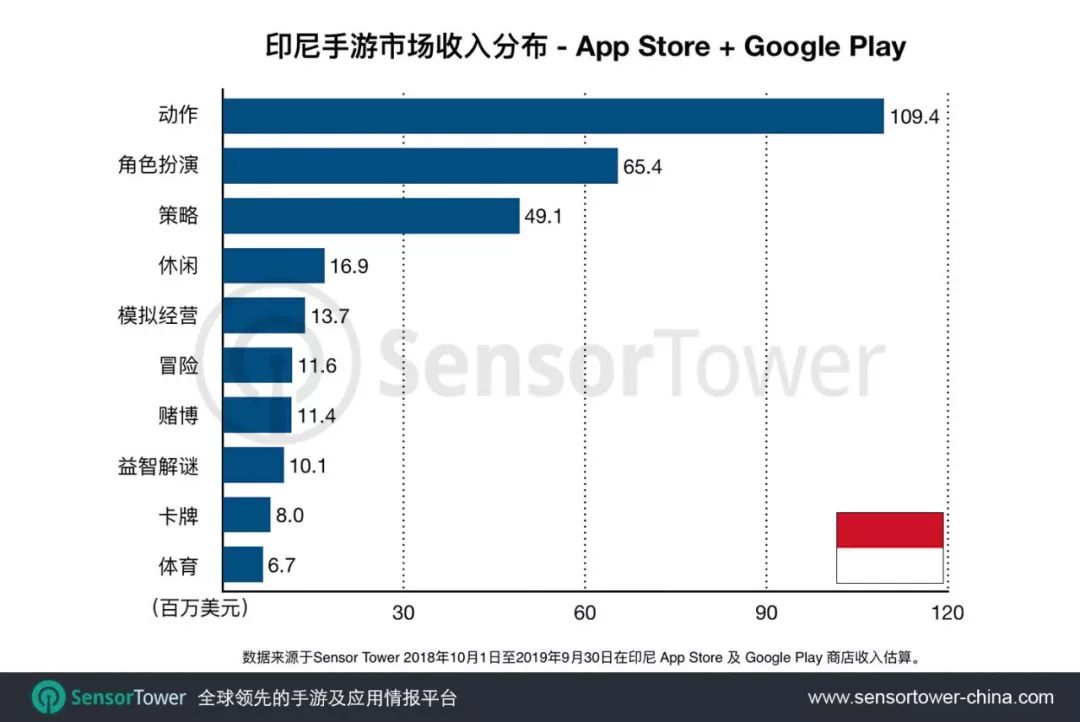 印度&印尼移动游戏市场报告