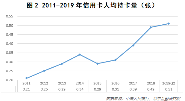 信用卡拐点已至，行业进入存量时代？