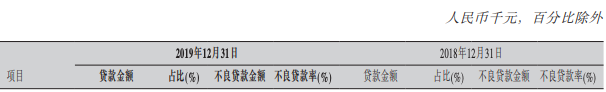 银行“雷区”：这些行业不良率飙升N倍！