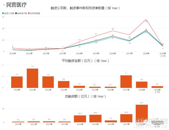 通过分析5000家企业的资本数据，我们看到了12个医疗细分赛道的现状和未来