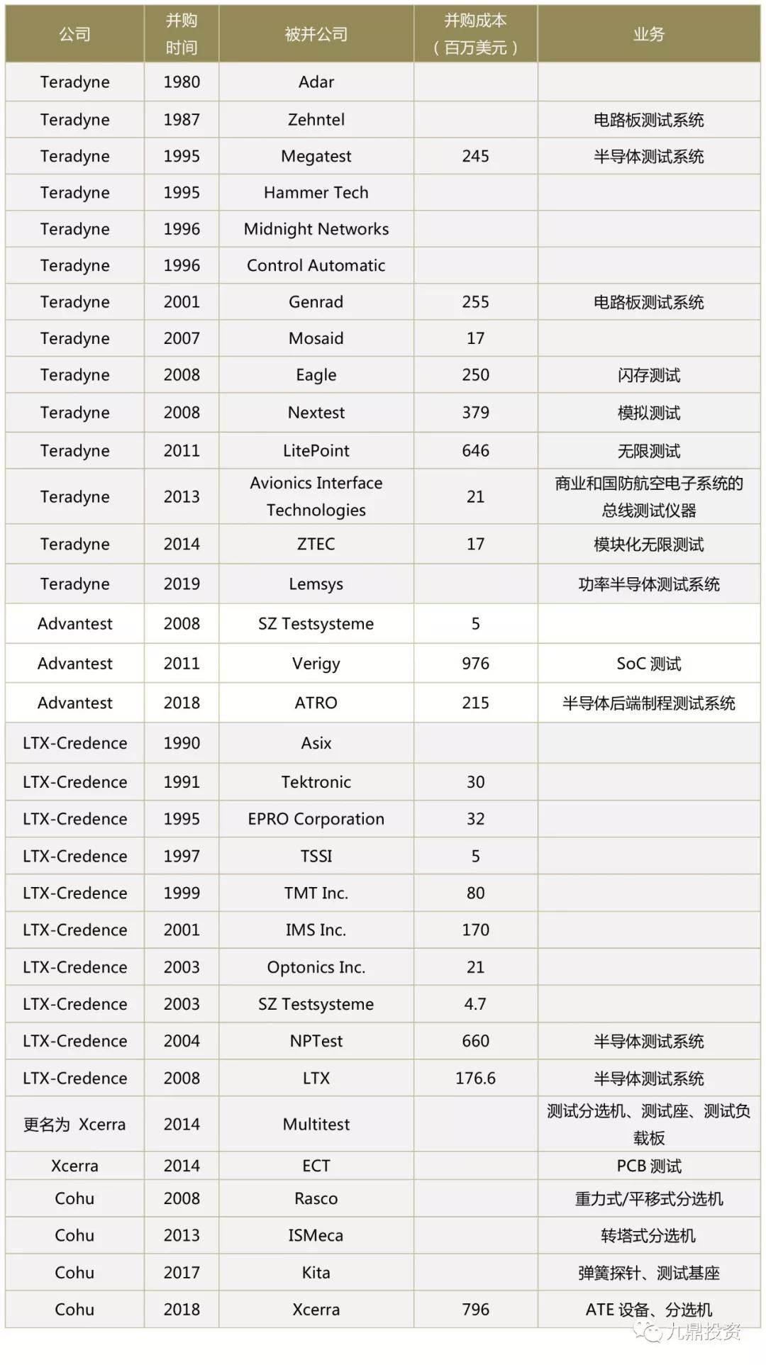 潮科技行业入门指南 | 半导体测试设备行业研究分析报告