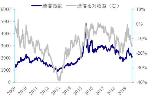 历数中国科技股这十年：始于通信，兴于电子，扩在传媒