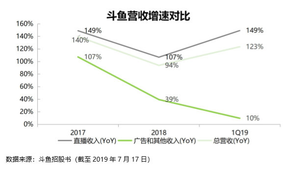 斗鱼转起来的小马达 | IPO 观察