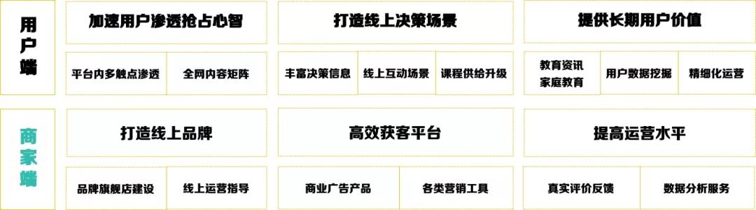 1.69亿活跃用户“新课堂”，5公里生活圈中的教育大生意