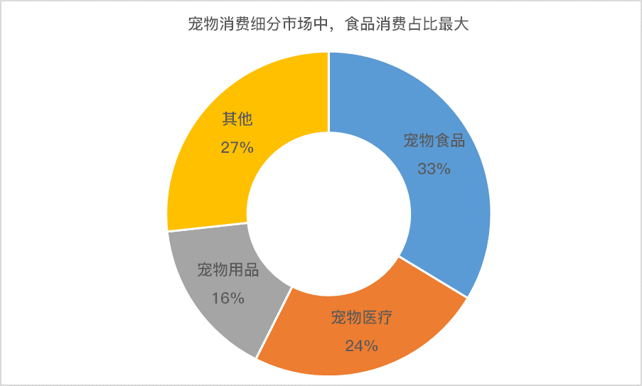 宠物们的幸福生活值 1,708 亿