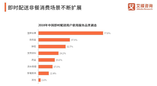 闪送经营范围已增加电子产品、汽车配件销售：或涉足电商