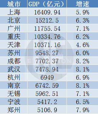 13座“万亿城市”半年报出炉，谁更敢花钱？