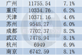 13座“万亿城市”半年报出炉，谁更敢花钱？