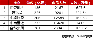 哪家房企员工最能赚钱：腰部房企“战斗力”高于龙头房企