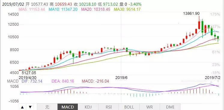 比特币暴涨的蝴蝶效应：热钱、大佬和矿工再次骚动