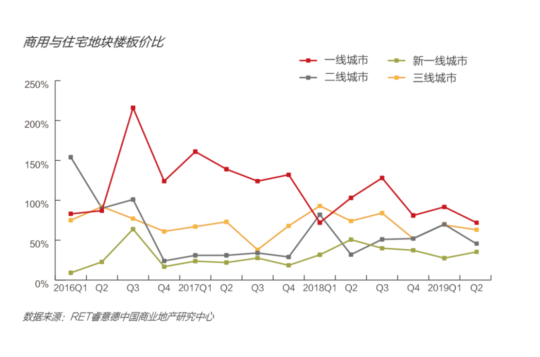 2019第二季度中国商业地产指数报告