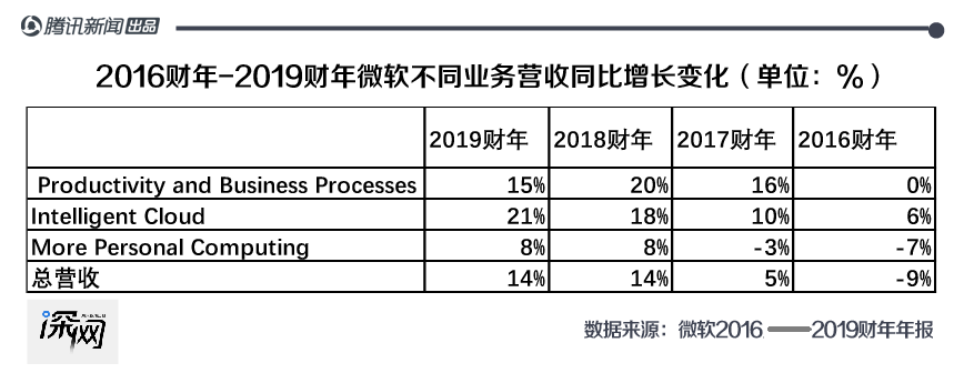 营收远不及苹果，云业务能否撑起微软万亿市值？