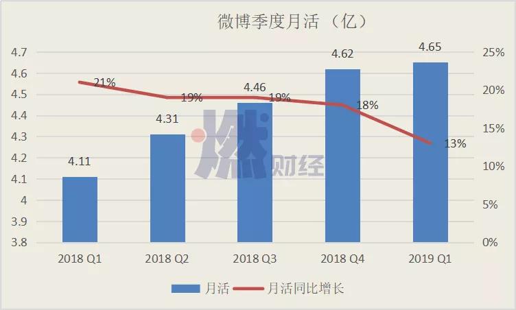 微博走入低谷：下一个十年，靠什么重返舞台中心？