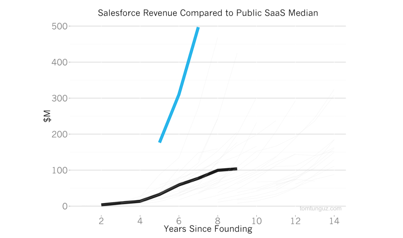 深度复盘：豪掷157亿美元大举并购，Salesforce是如何成长起来的？