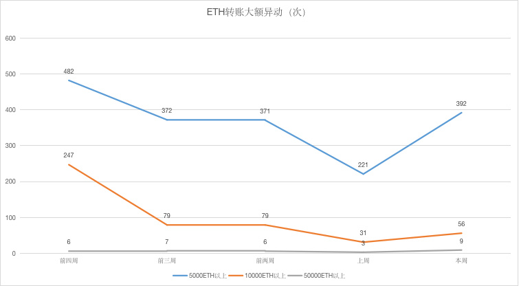 ETH周报 | 价格跌破60日均线，看跌至200美元；去中心化交易协议0x出现漏洞（7.8-7.14）