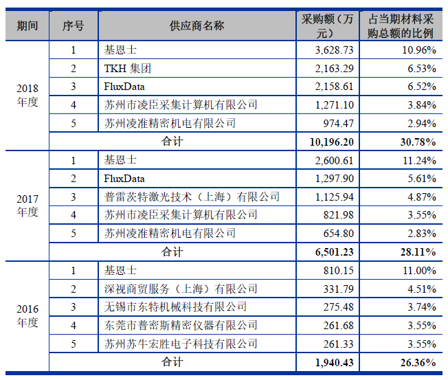 遍览科创板 | 净利润年均增长70%，上市后急跌80%，「天准科技」业绩上演“过山车”