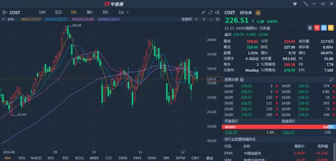 Costco：会员同店大增，季度业绩向好