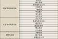 解密：首批科创板上市企业背后LP全名单