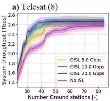 Telesat、OneWeb及SpaceX三个全球宽带低轨卫星星座系统的技术对比