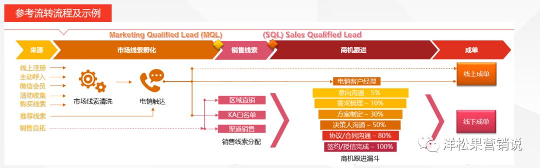 让营销人员头痛的B2B企业“规模化”增长，聊聊几个常用的方法