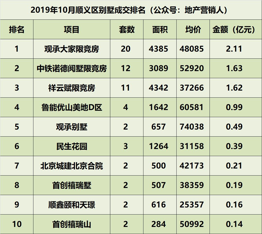 10月北京别墅各区成交排名