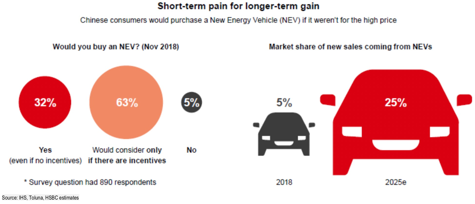 汇丰银行：2019下半年中国车市不会回暖