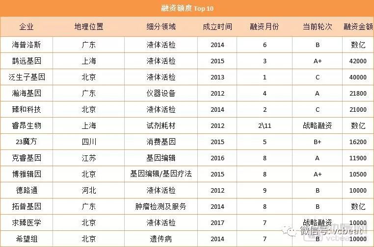 基因领域：总融资9.86亿美元与去年持平，基因治疗浪潮即将来袭