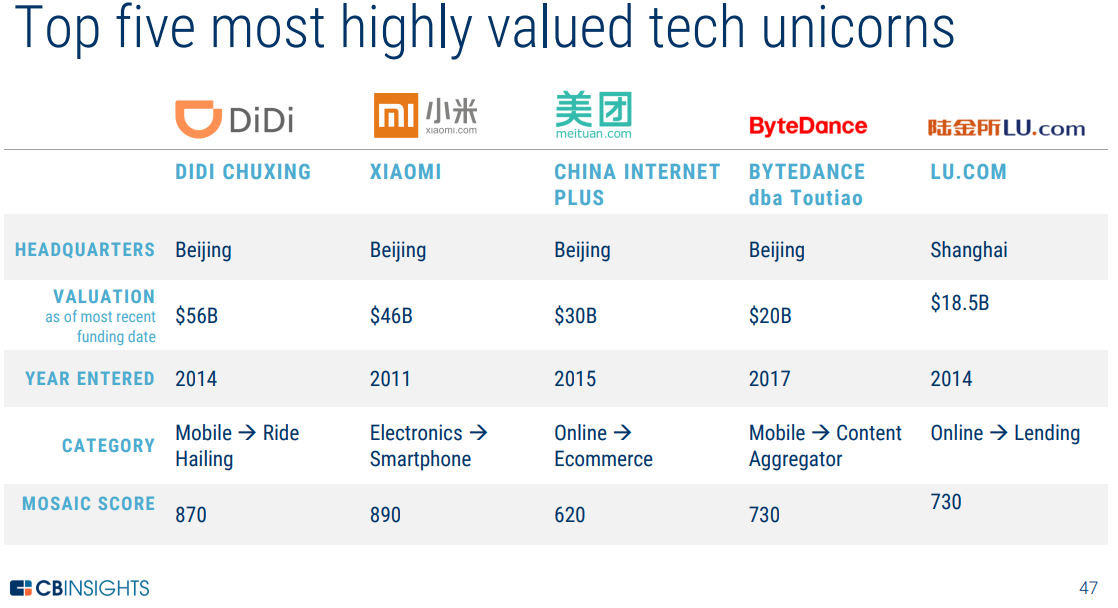 追赶硅谷：北京、上海的独角兽数量分列全球第二和第四